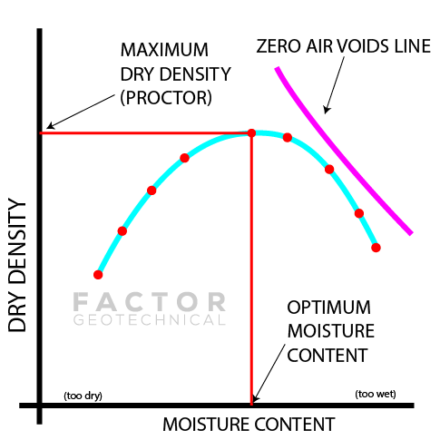 How Water Affects Soil Compaction - Factor Geotechnical Ltd.