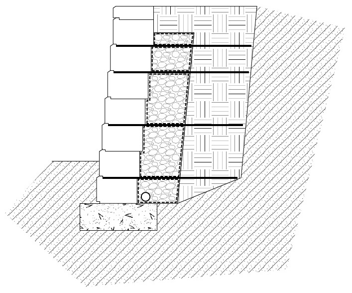 Reinforced Retaining Wall labeled cross section Diagram that shows a retaining wall with geogrid